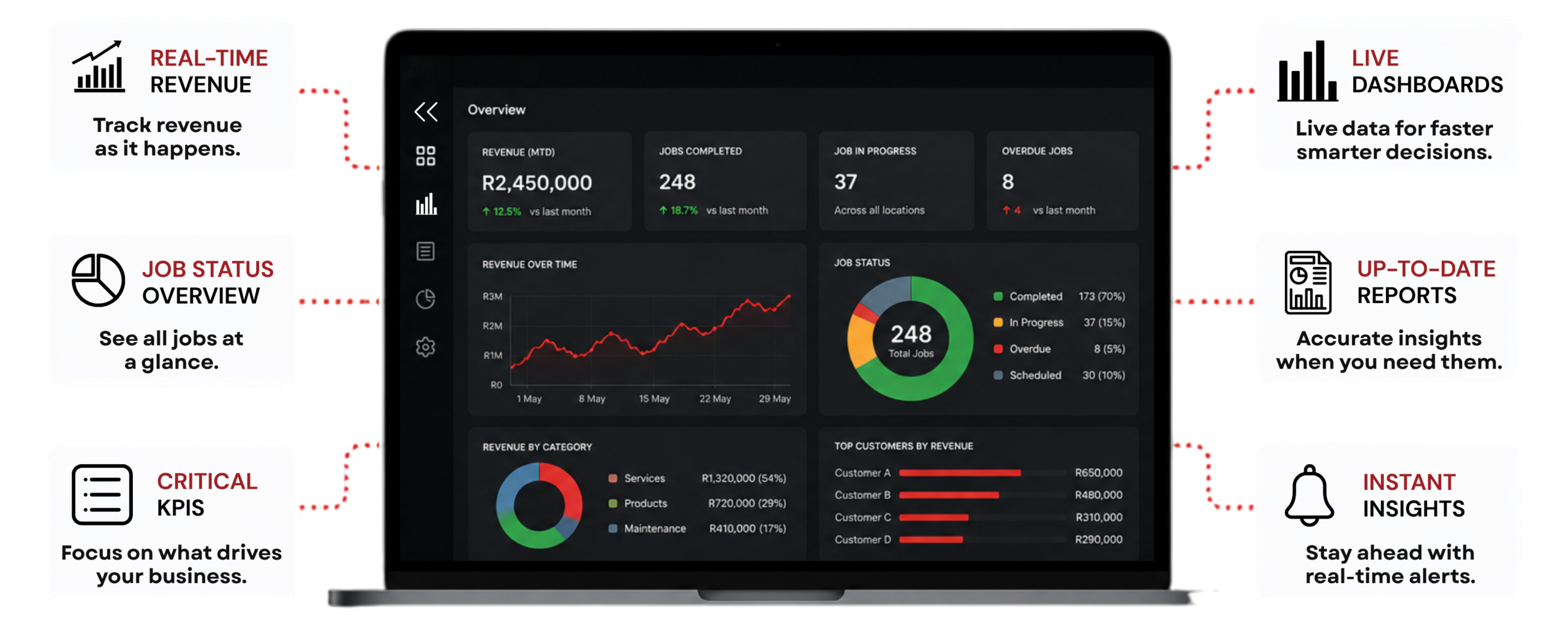 Real-time business dashboard showing revenue, job status, live reports and key performance indicators (KPIs) in INControl workflow management software.