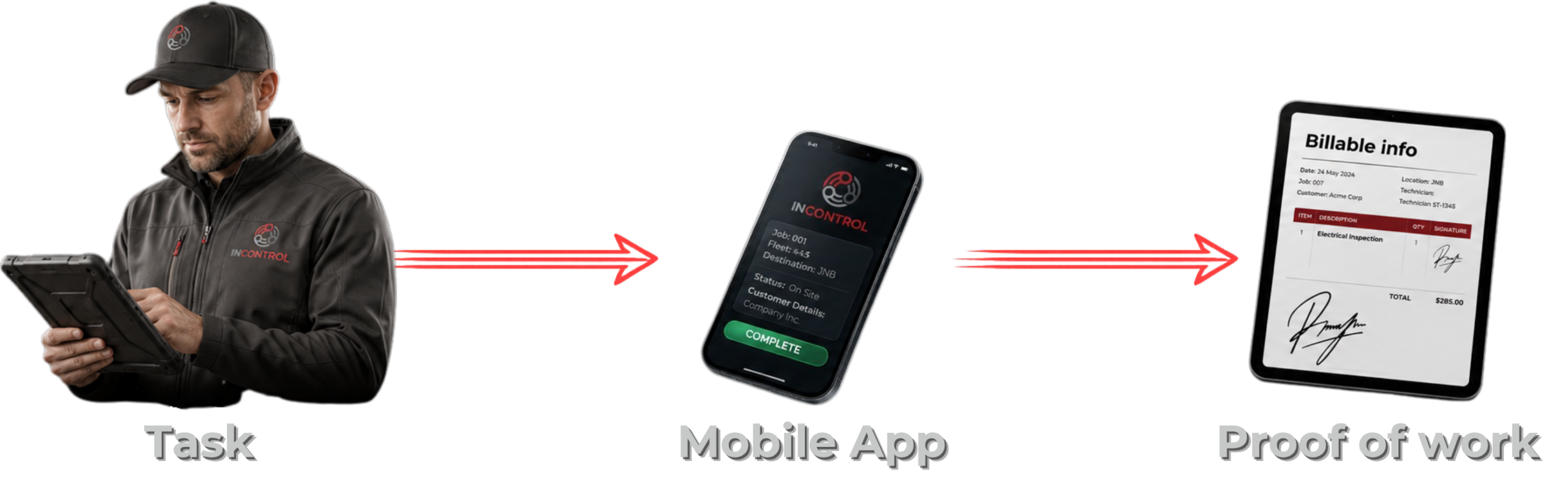 INControl workflow management process showing a task assigned in the field, completed through a mobile app, and synchronised to office information in real time.