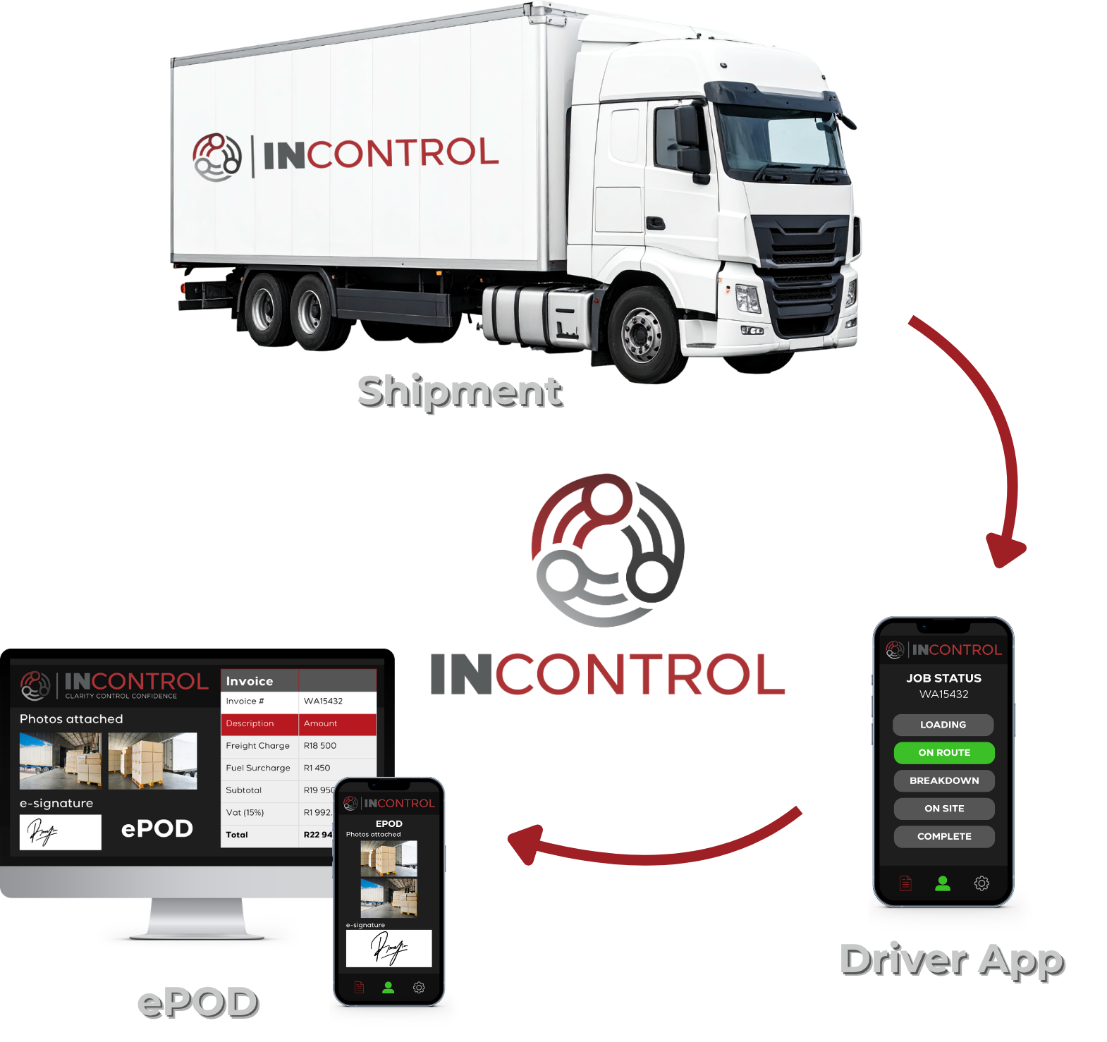 Diagram showing an INControl shipment linked to driver app updates, electronic proof of delivery and invoicing.