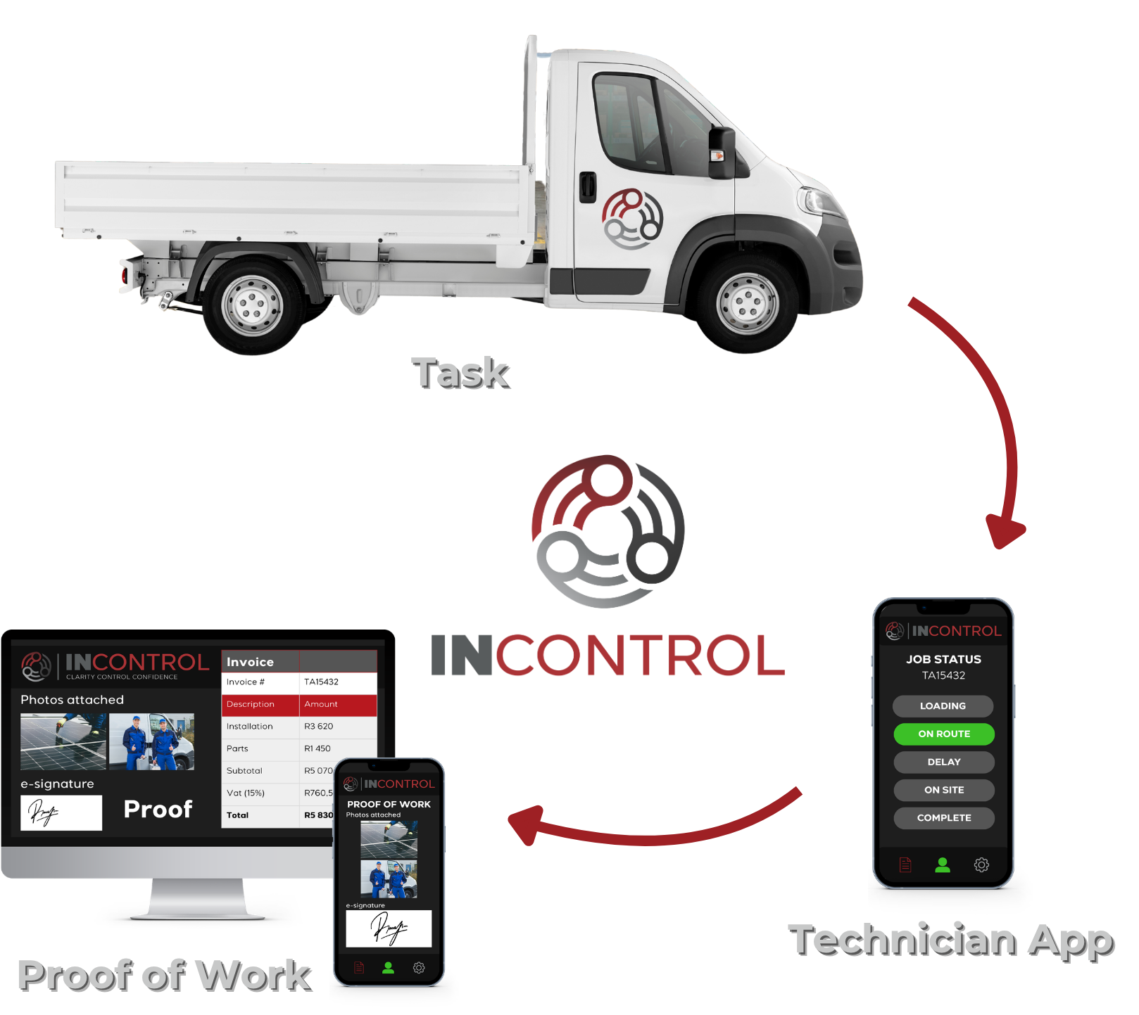 INControl field service workflow connecting an allocated task, technician mobile app and signed proof of work for invoicing.