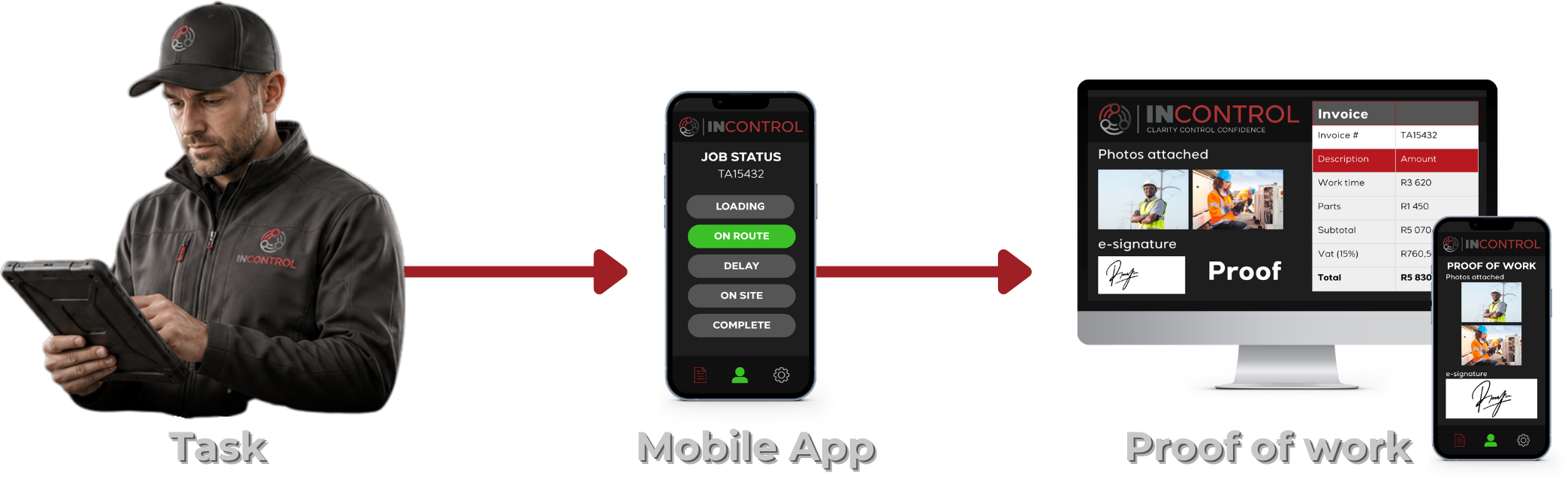 INControl workflow showing a field worker updating a task through the mobile app and sending signed proof of work to the office.